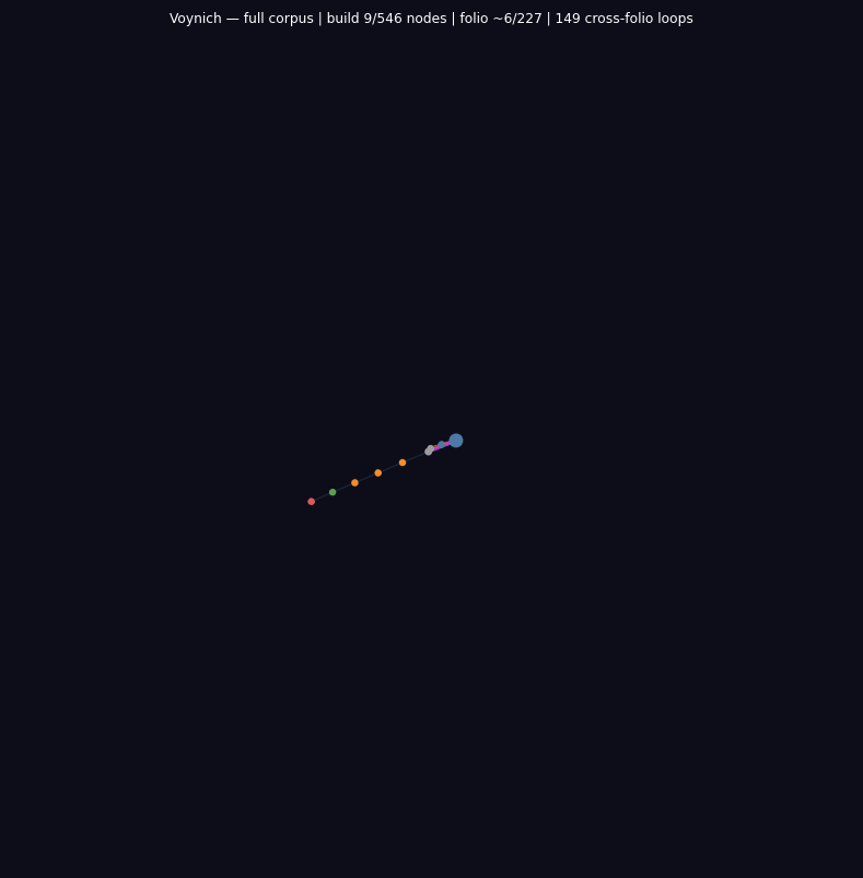 Voynich corpus call graph animation